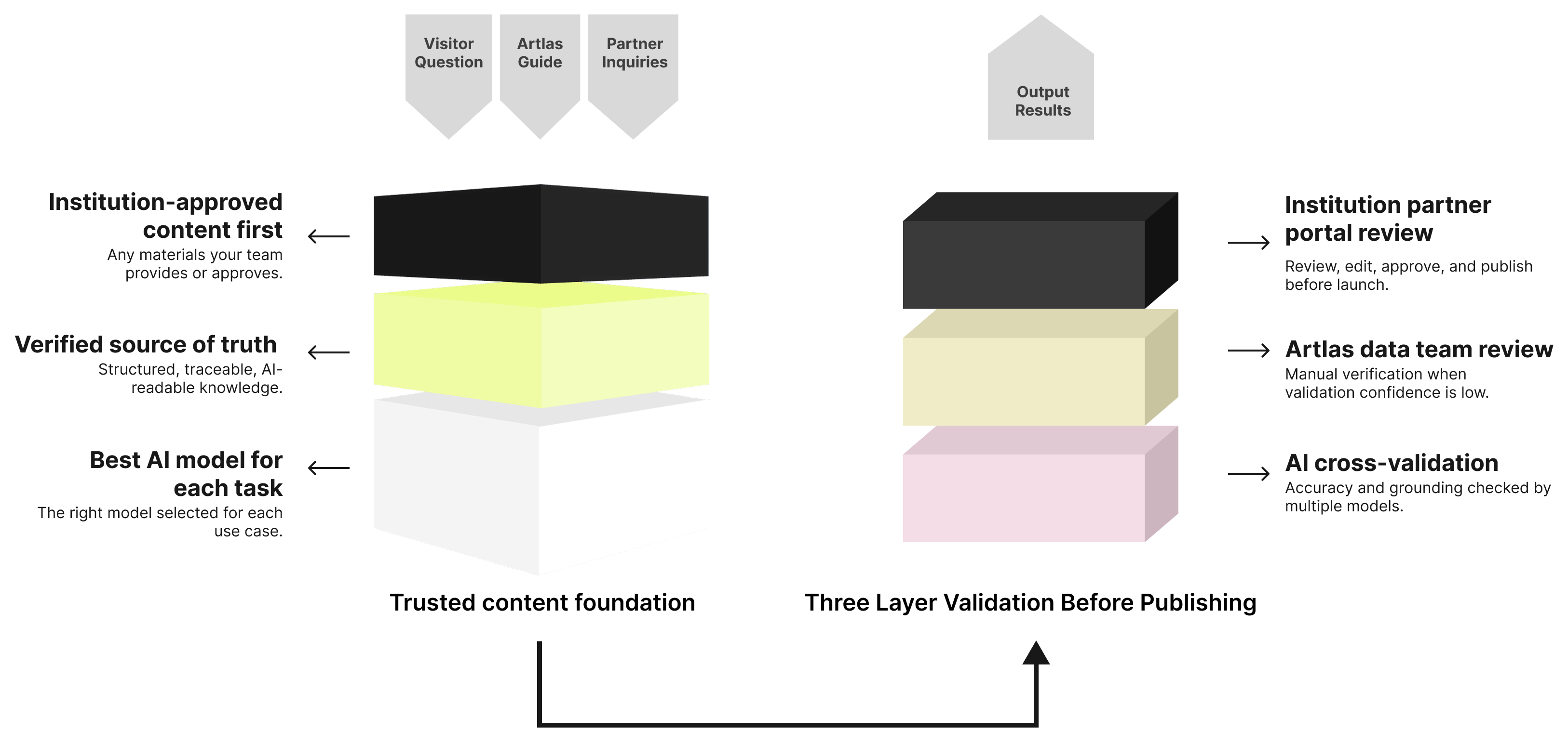 Trusted content foundation (institution-approved content, verified source of truth, best AI model per task) and three-layer validation before publishing (partner portal review, Artlas data team review, AI cross-validation)